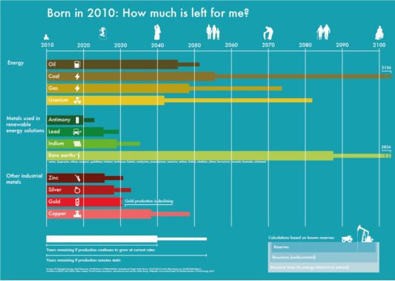 Natural Resources Left on Earth